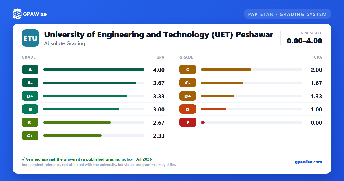 University of Engineering and Technology (UET) Peshawar grading scheme — grade and GPA value