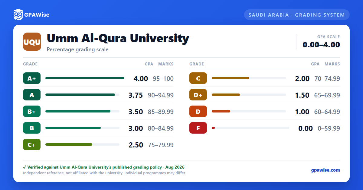 Umm Al-Qura University grading scheme — grade, GPA value and marks range