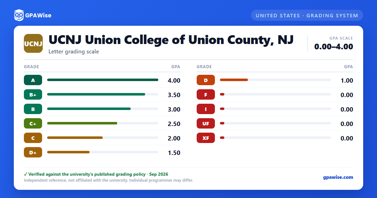 UCNJ Union College of Union County, NJ grading scheme — grade and GPA value