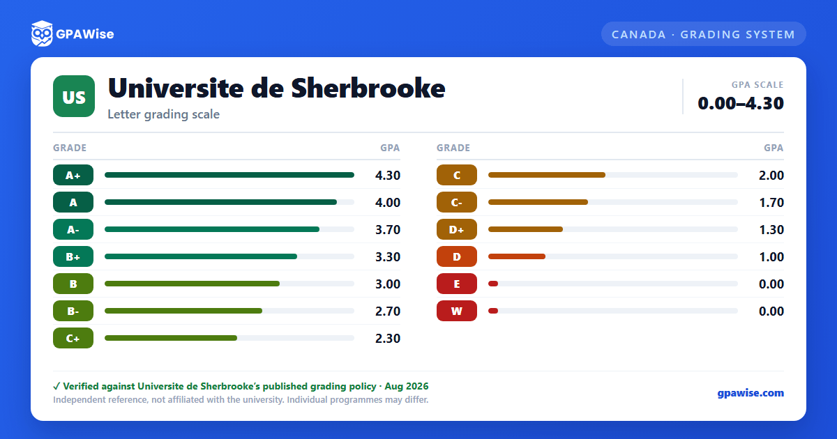Universite de Sherbrooke grading scheme — grade and GPA value