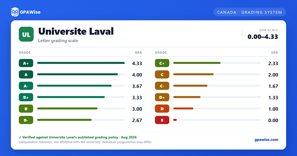 Universite Laval grading scheme — grade and GPA value
