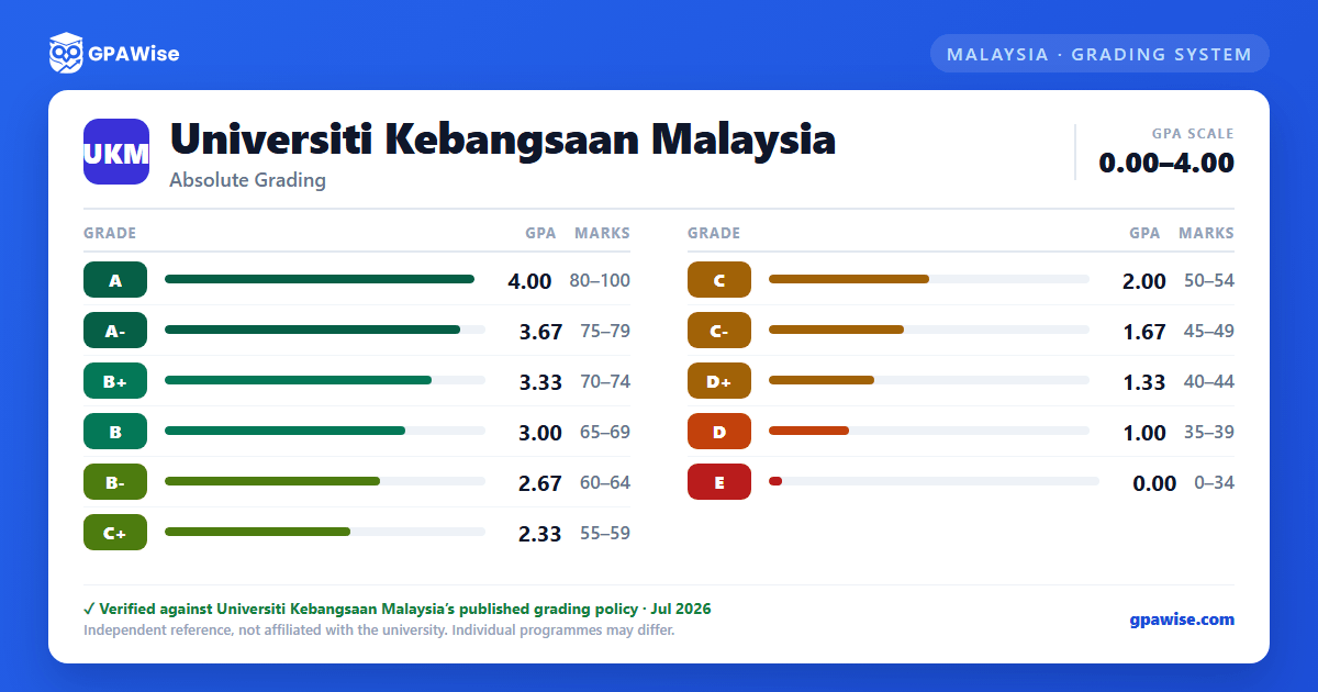 Universiti Kebangsaan Malaysia grading scheme — grade, GPA value and marks range