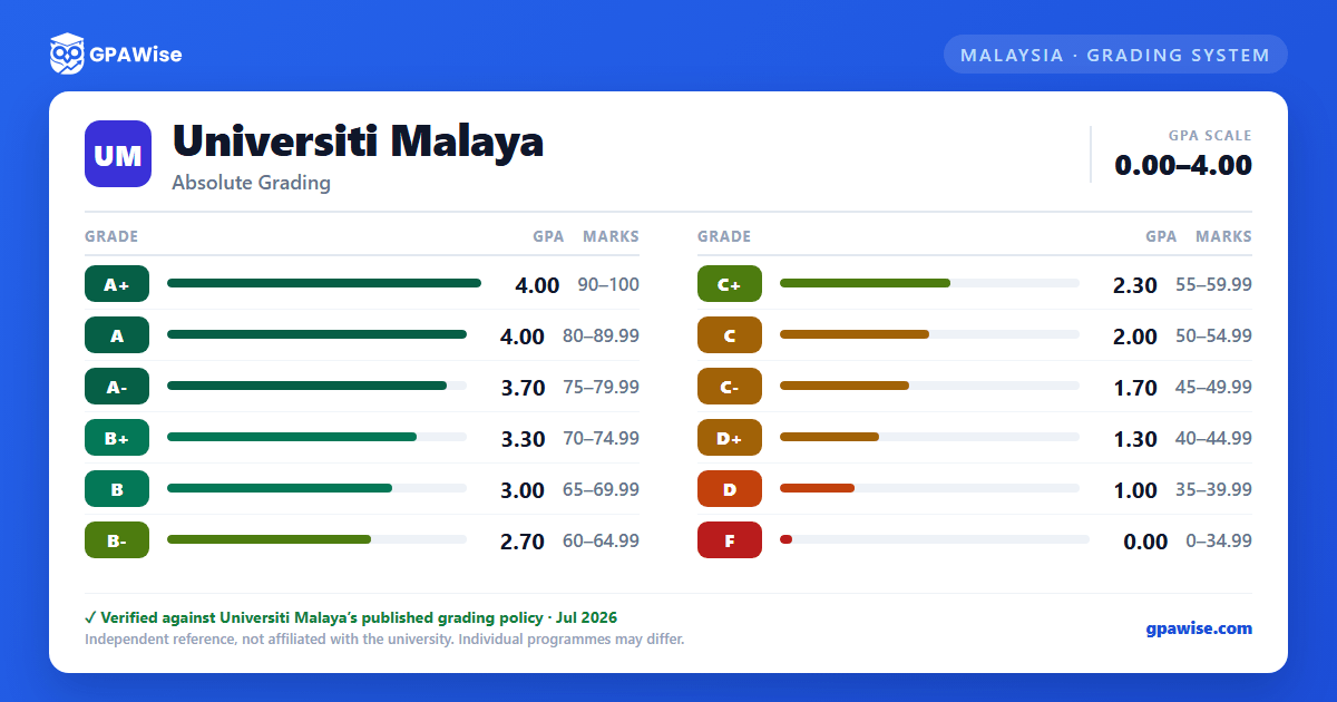 Universiti Malaya grading scheme — grade, GPA value and marks range