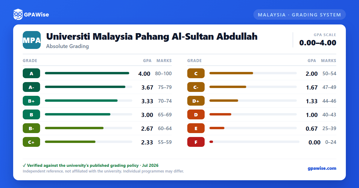 Universiti Malaysia Pahang Al-Sultan Abdullah grading scheme — grade, GPA value and marks range