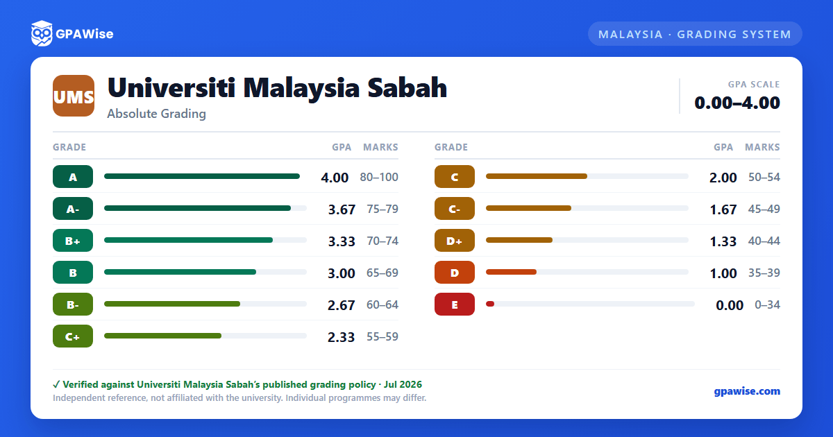 Universiti Malaysia Sabah grading scheme — grade, GPA value and marks range