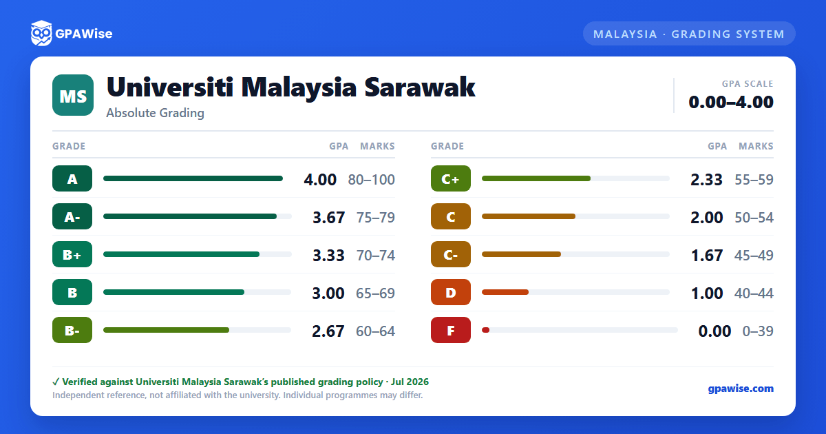 Universiti Malaysia Sarawak grading scheme — grade, GPA value and marks range