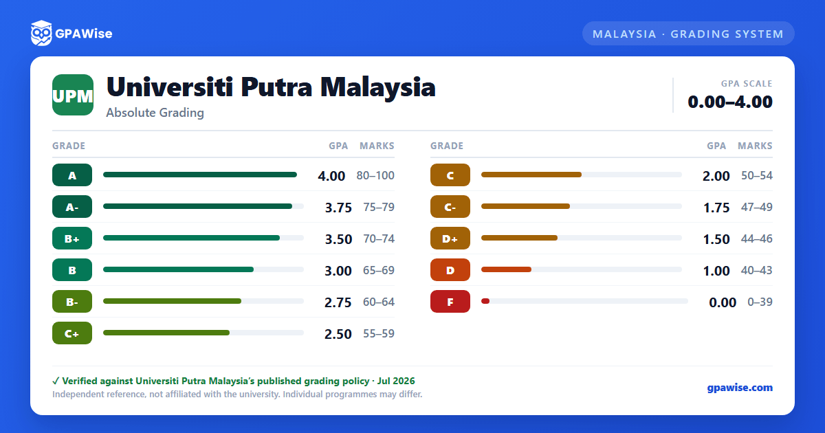 Universiti Putra Malaysia grading scheme — grade, GPA value and marks range