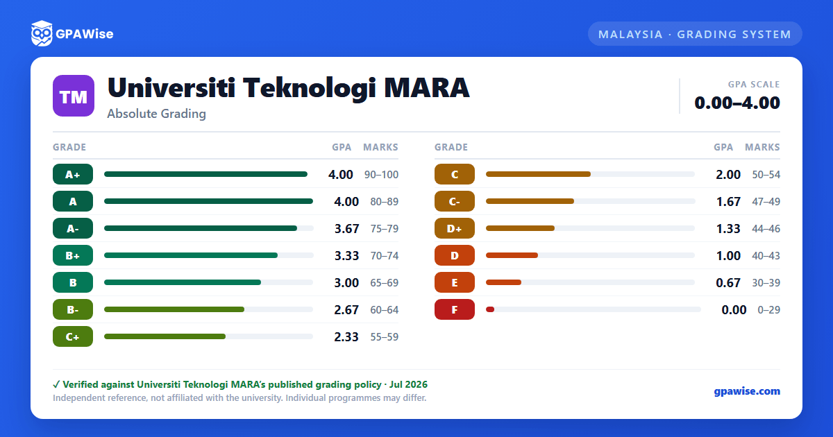 Universiti Teknologi MARA grading scheme — grade, GPA value and marks range
