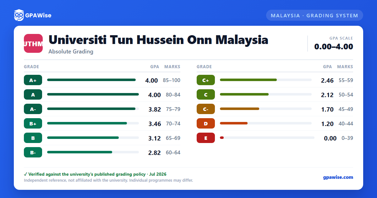 Universiti Tun Hussein Onn Malaysia grading scheme — grade, GPA value and marks range