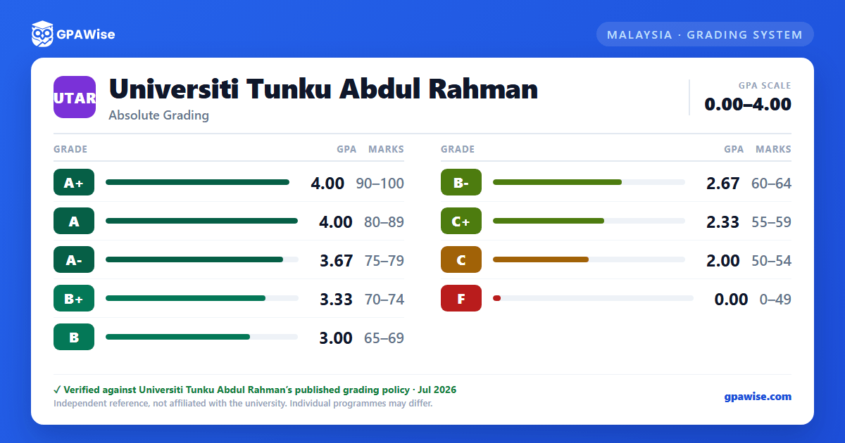 Universiti Tunku Abdul Rahman grading scheme — grade, GPA value and marks range