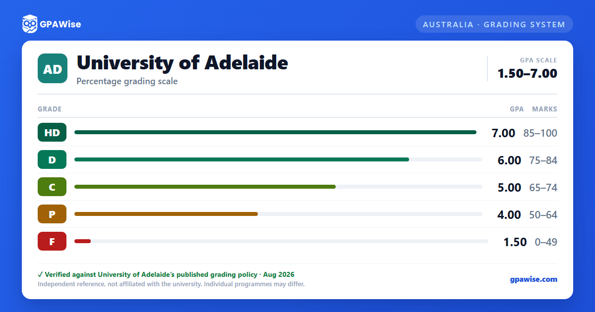 University of Adelaide grading scheme — grade, GPA value and marks range