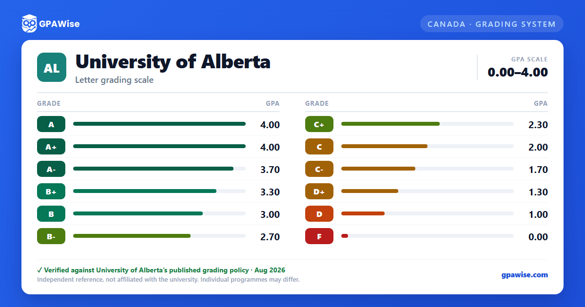 University of Alberta grading scheme — grade and GPA value