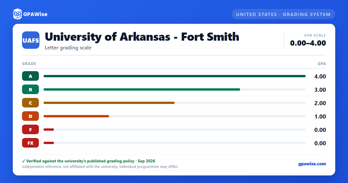 University of Arkansas - Fort Smith grading scheme — grade and GPA value