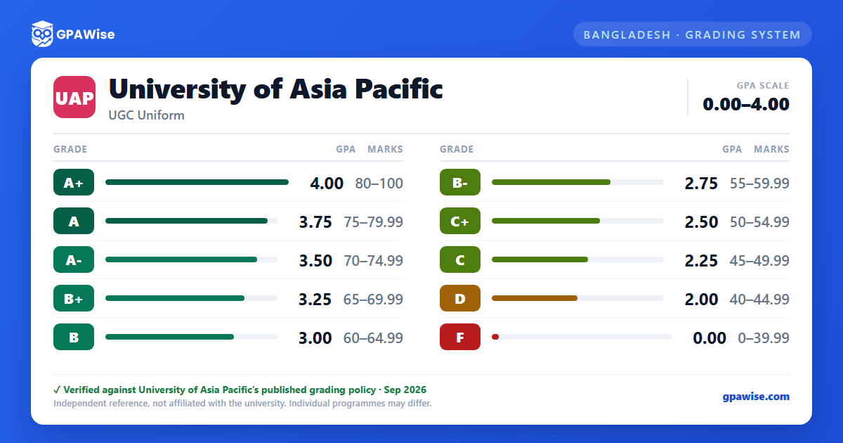 University of Asia Pacific grading scheme — grade, GPA value and marks range