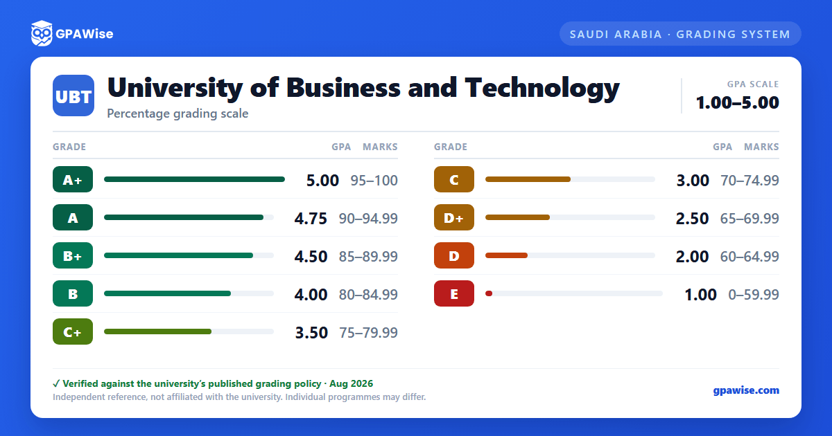 University of Business and Technology grading scheme — grade, GPA value and marks range