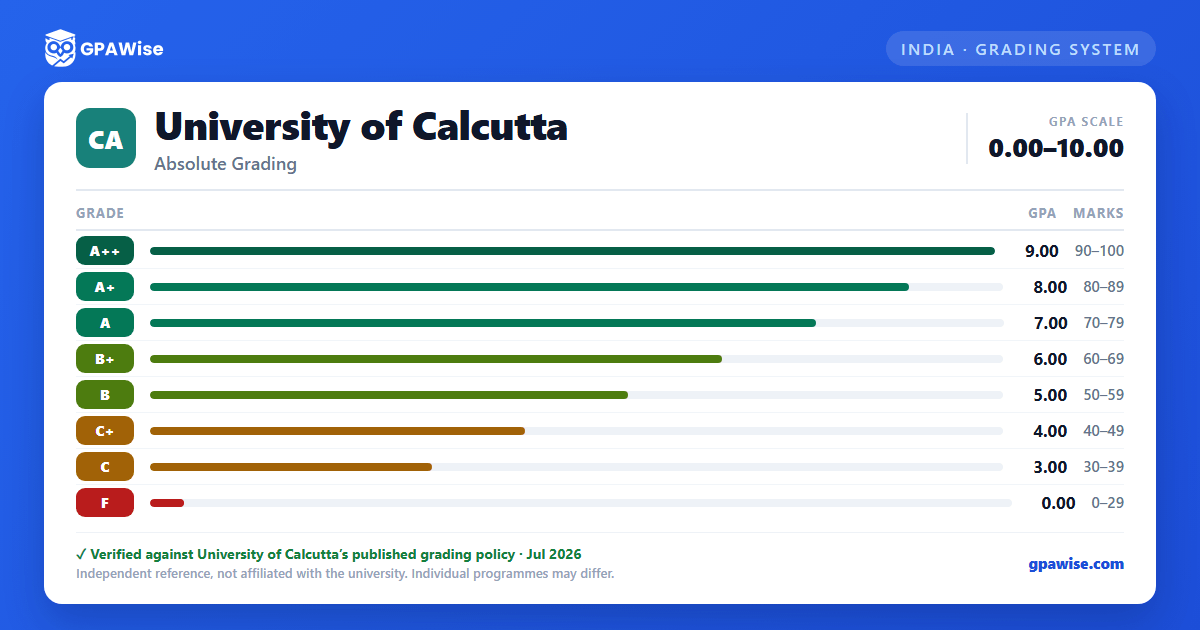 University of Calcutta grading scheme — grade, GPA value and marks range