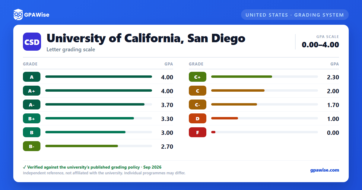 University of California, San Diego grading scheme — grade and GPA value
