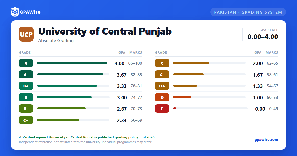 University of Central Punjab grading scheme — grade, GPA value and marks range