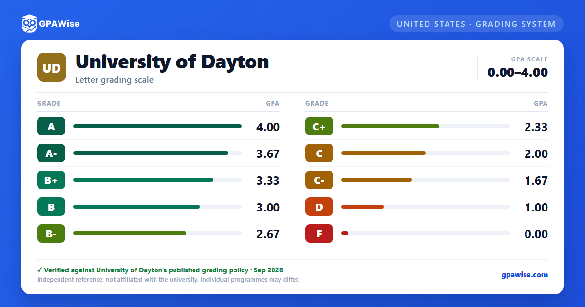 University of Dayton grading scheme — grade and GPA value