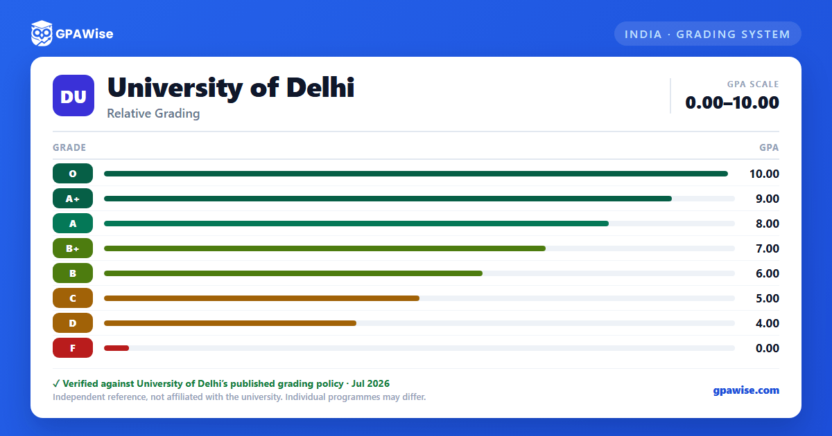 University of Delhi grading scheme — grade and GPA value