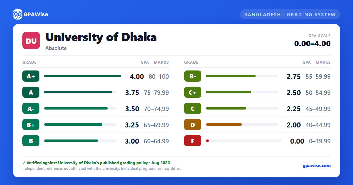University of Dhaka grading scheme — grade, GPA value and marks range