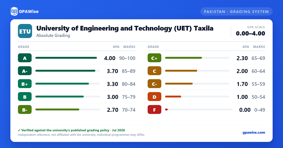 University of Engineering and Technology (UET) Taxila grading scheme — grade, GPA value and marks range