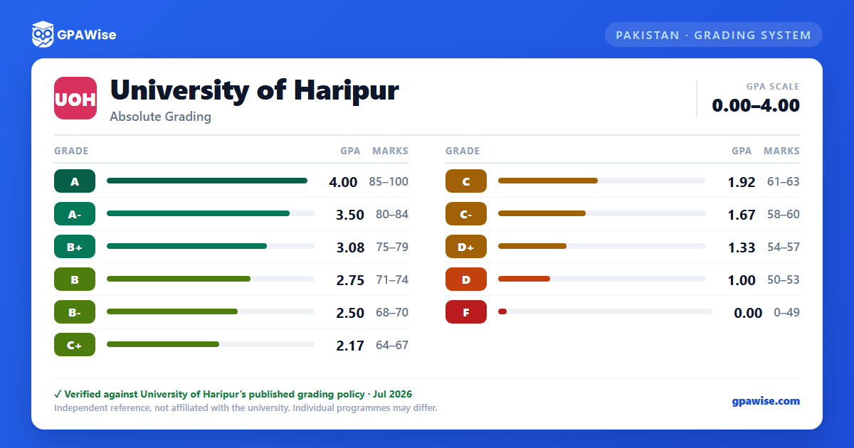 University of Haripur grading scheme — grade, GPA value and marks range