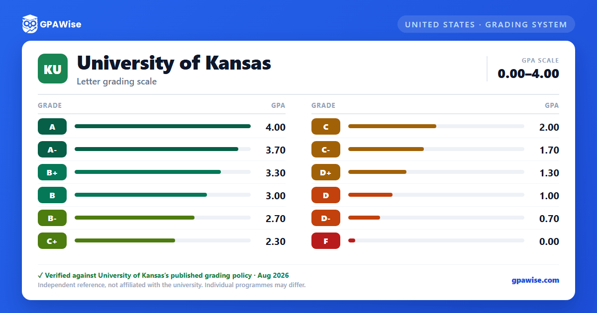 University of Kansas grading scheme — grade and GPA value