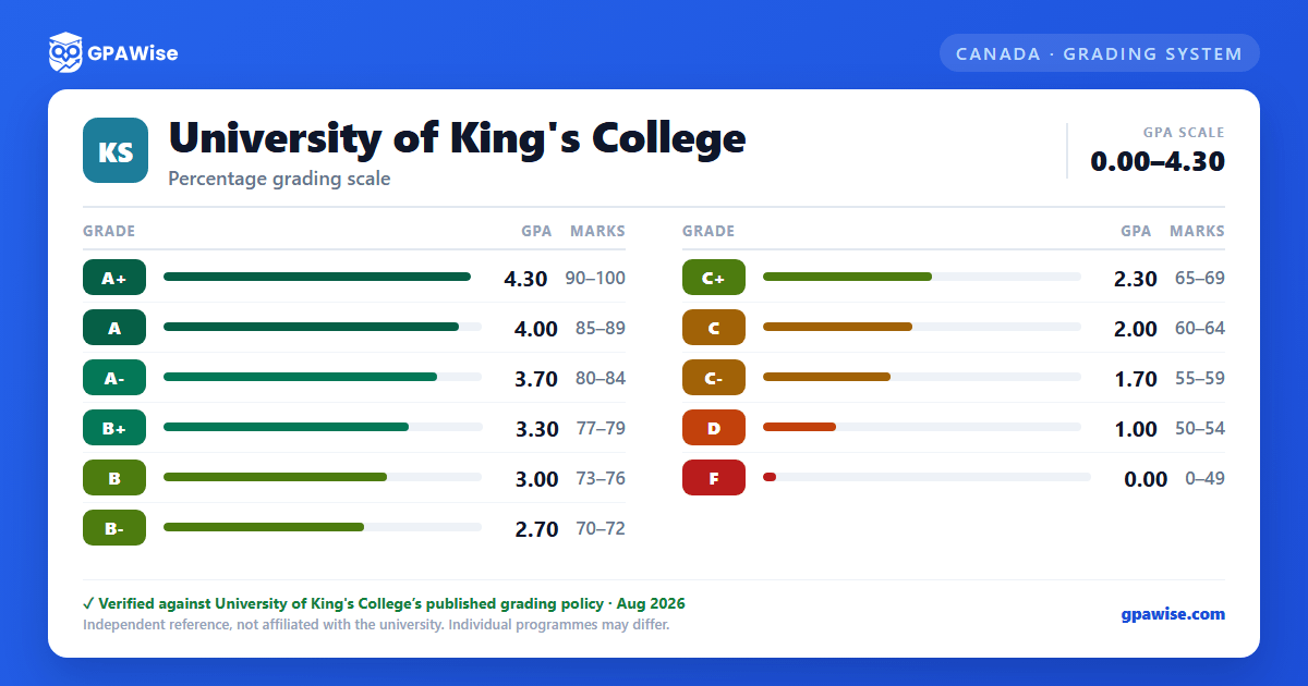 University of King's College grading scheme — grade, GPA value and marks range