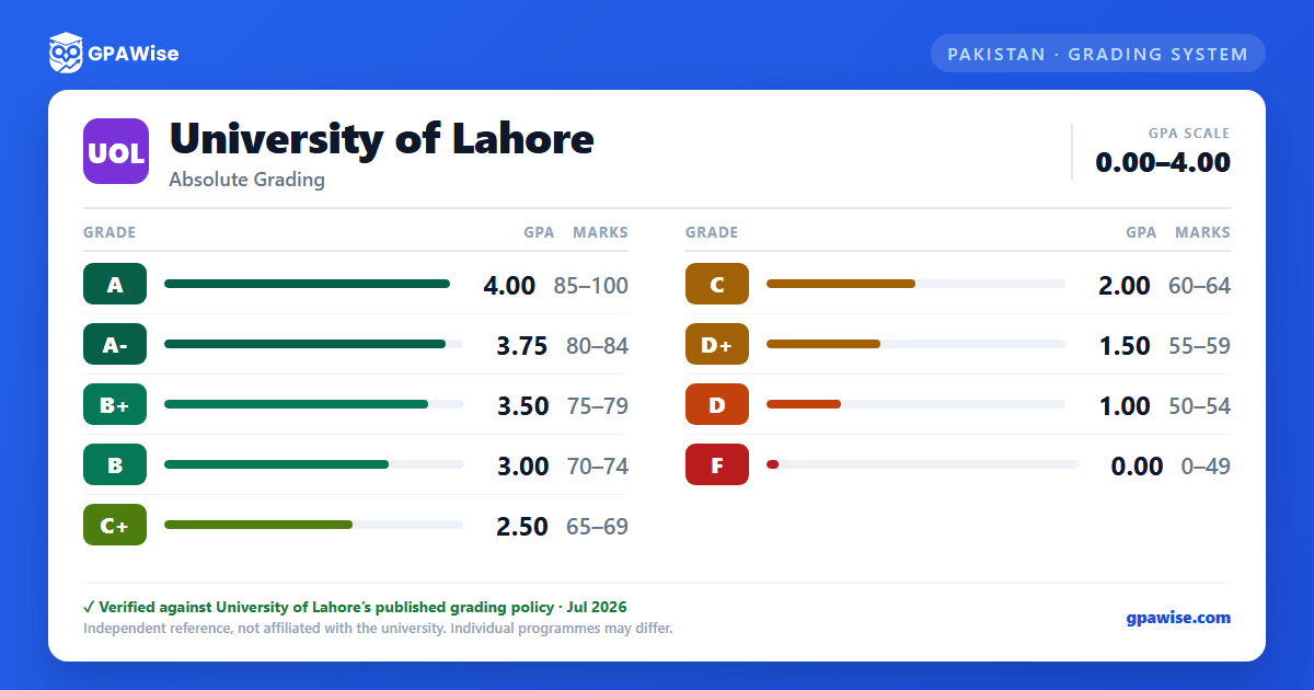 University of Lahore grading scheme — grade, GPA value and marks range