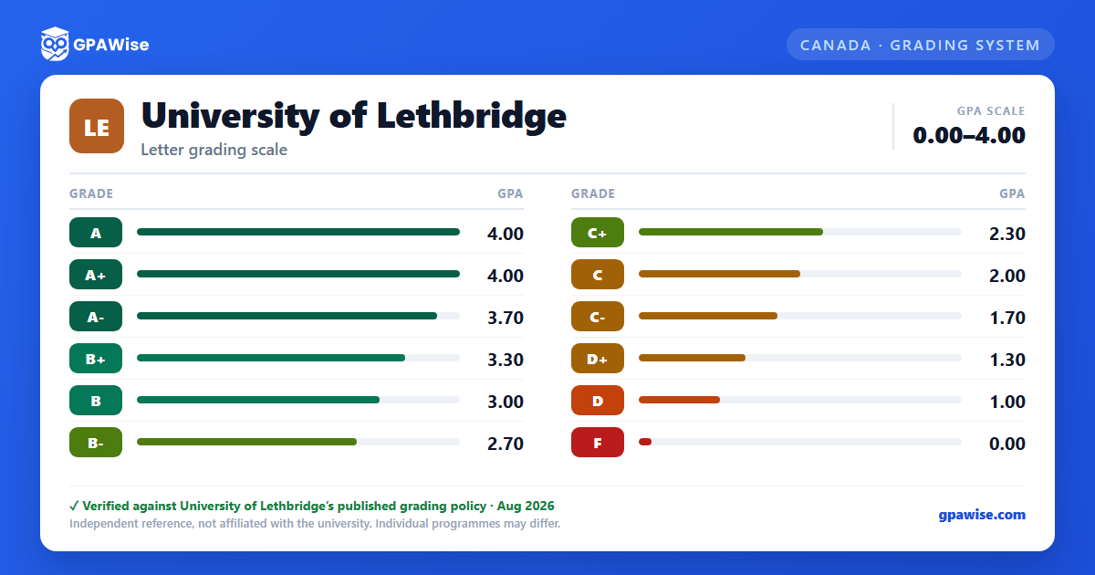 University of Lethbridge grading scheme — grade and GPA value