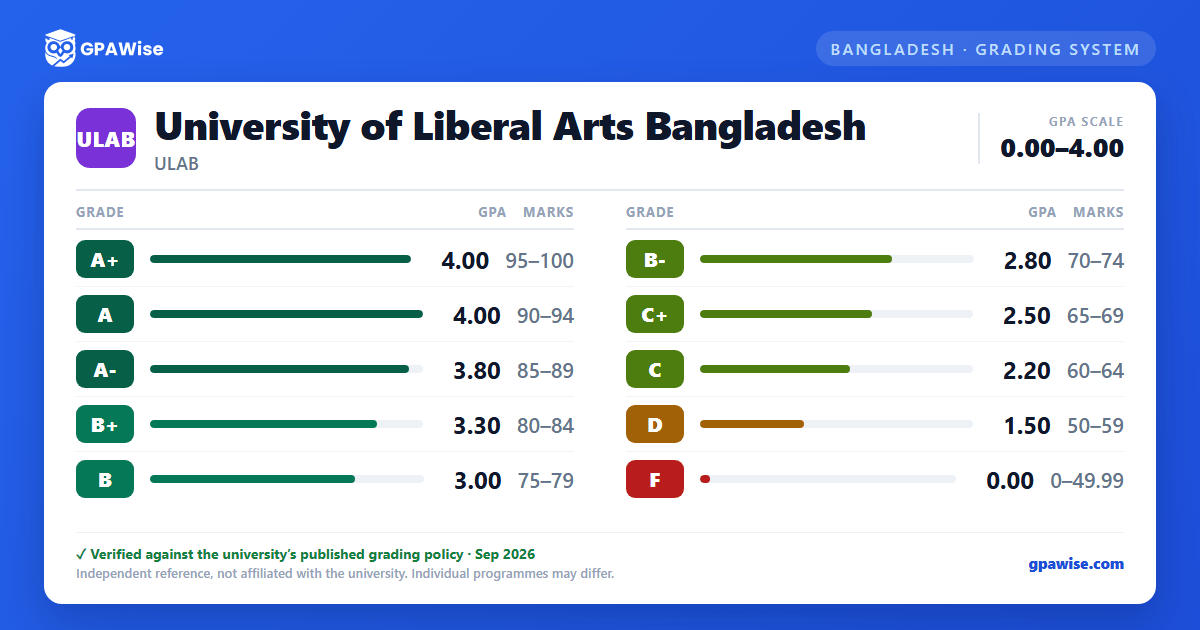 University of Liberal Arts Bangladesh grading scheme — grade, GPA value and marks range