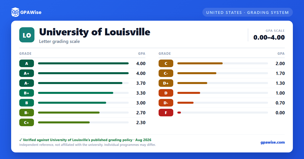 University of Louisville grading scheme — grade and GPA value