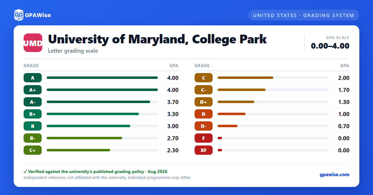 University of Maryland, College Park grading scheme — grade and GPA value