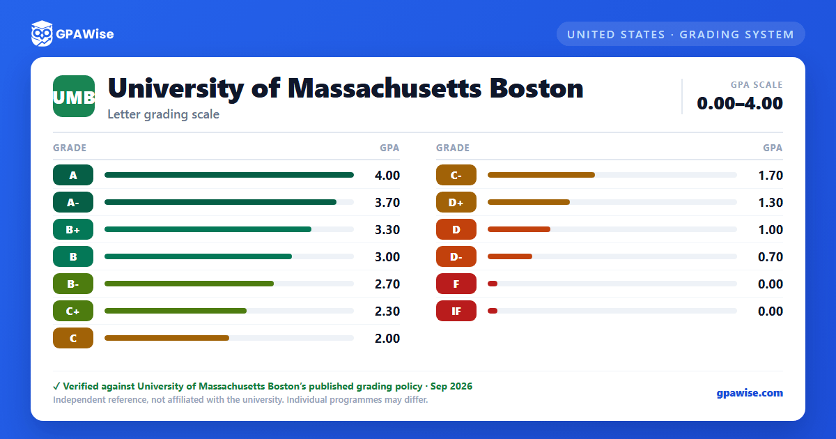 University of Massachusetts Boston grading scheme — grade and GPA value