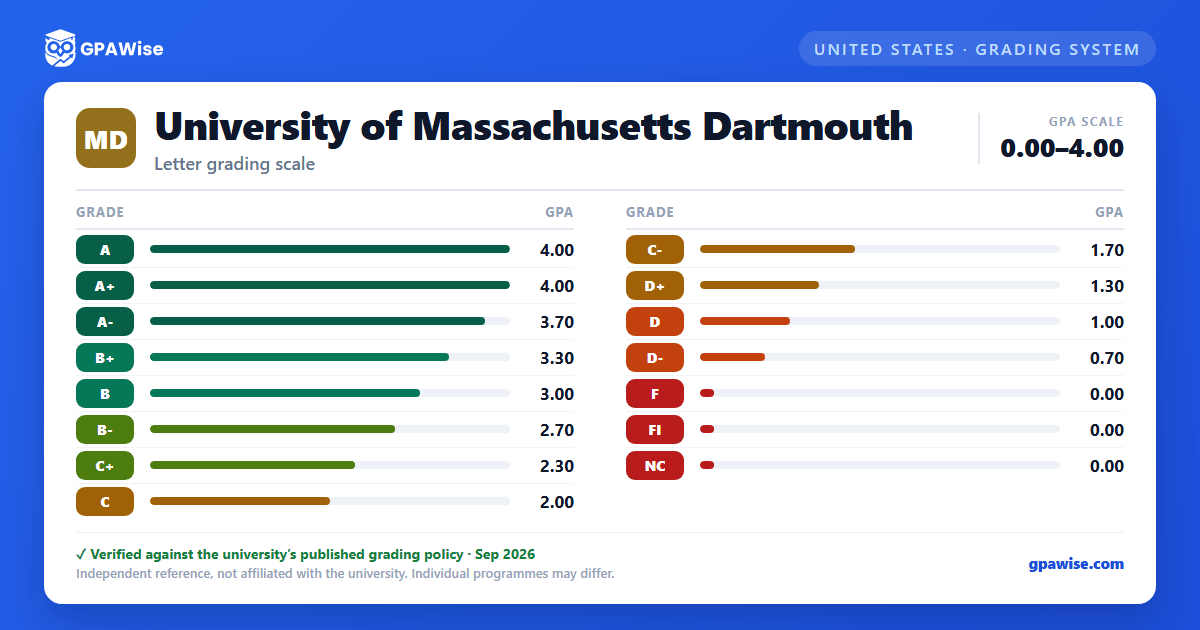 University of Massachusetts Dartmouth grading scheme — grade and GPA value