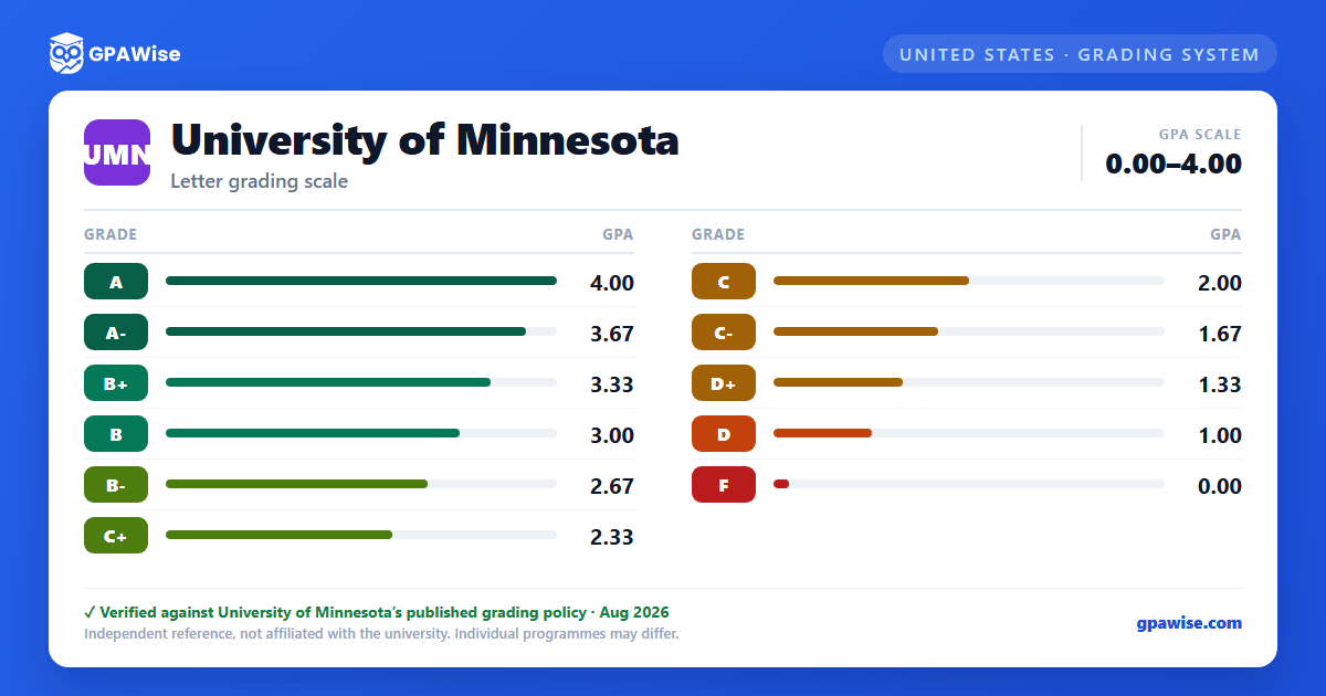 University of Minnesota grading scheme — grade and GPA value