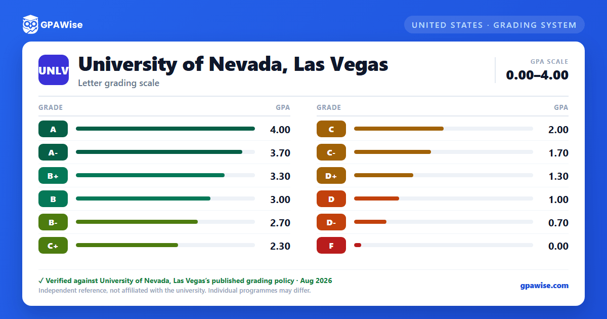 University of Nevada, Las Vegas grading scheme — grade and GPA value