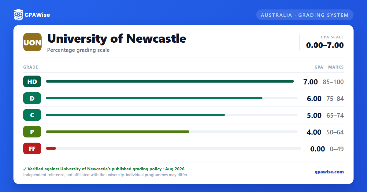 University of Newcastle grading scheme — grade, GPA value and marks range