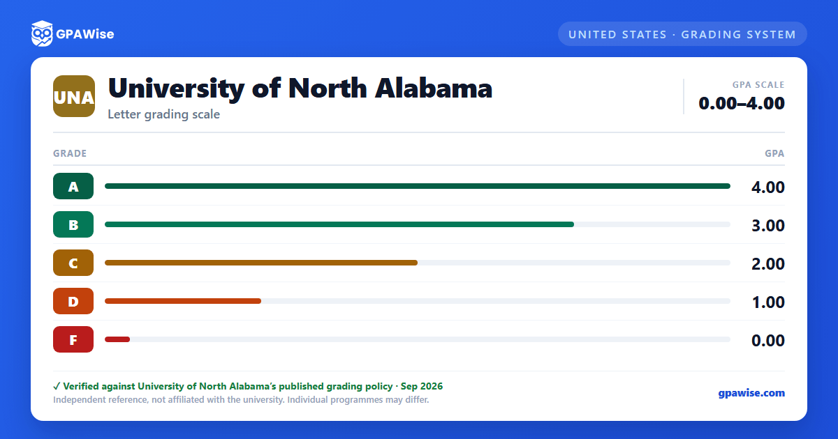 University of North Alabama grading scheme — grade and GPA value