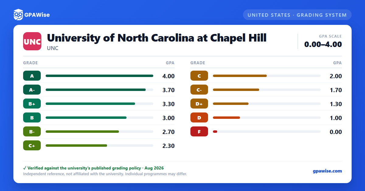 University of North Carolina at Chapel Hill grading scheme — grade and GPA value