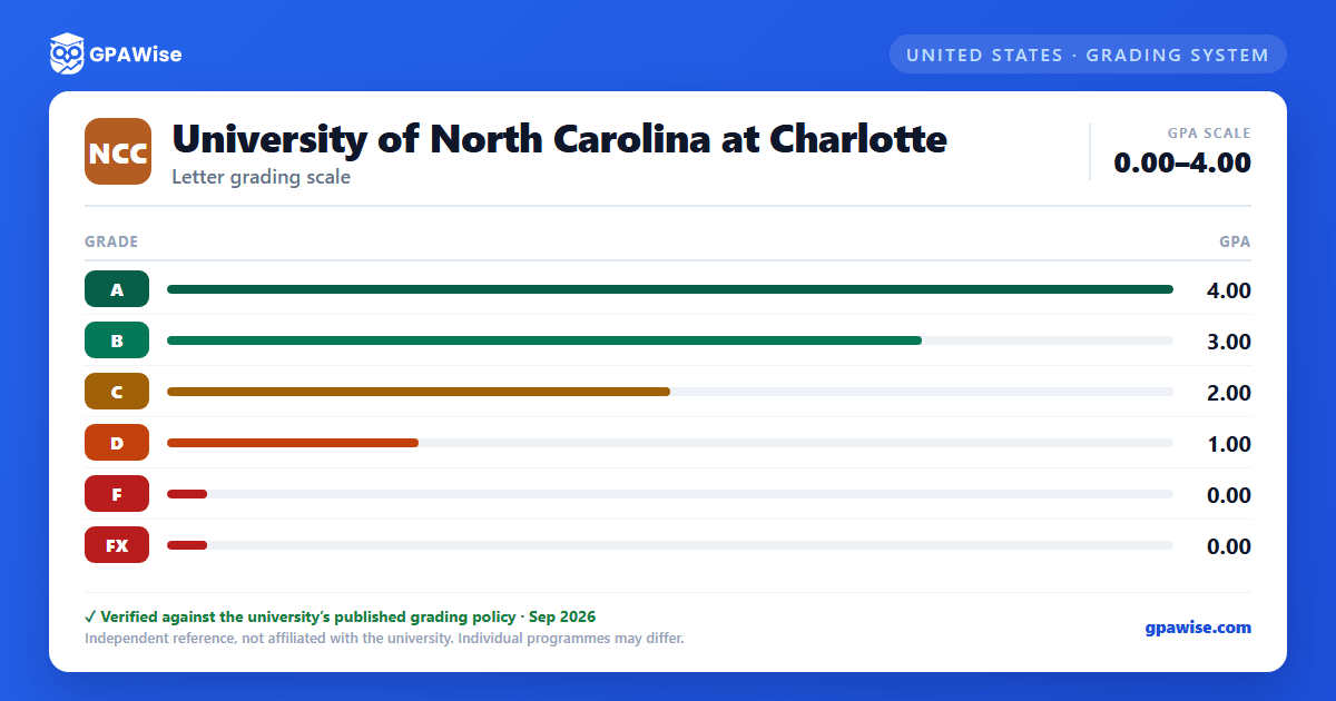 University of North Carolina at Charlotte grading scheme — grade and GPA value