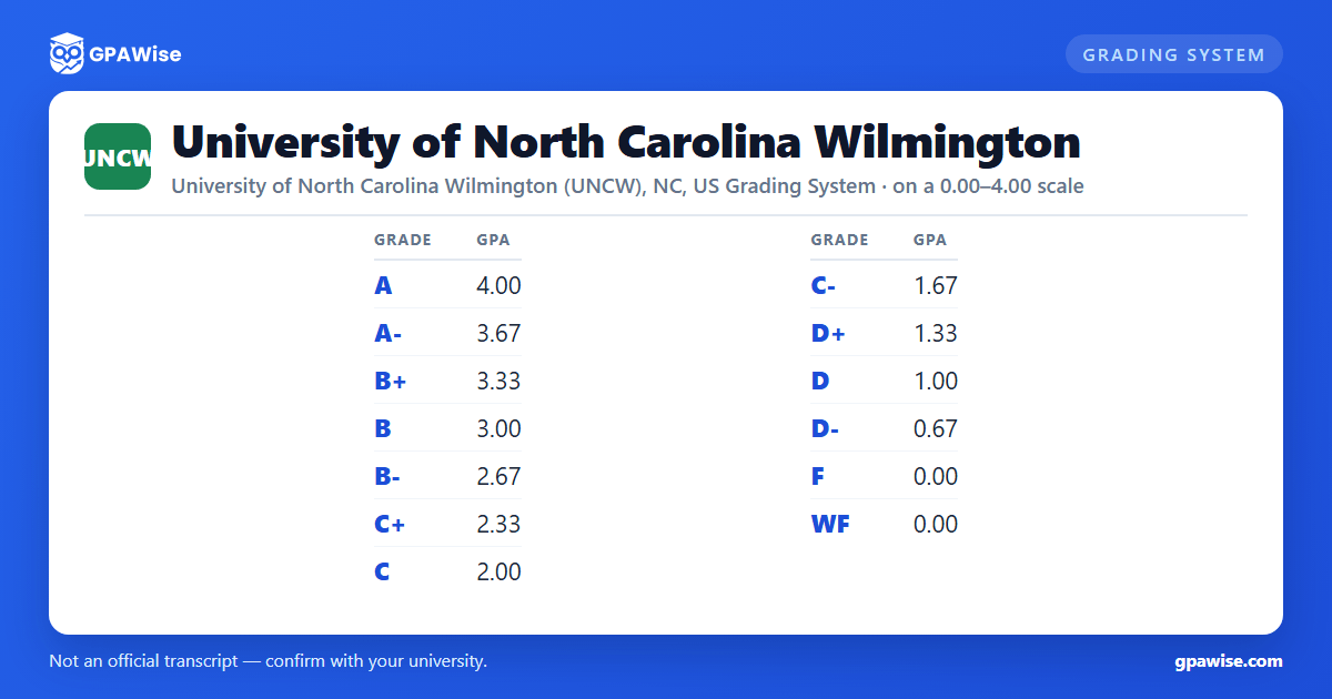 University of North Carolina Wilmington grading scheme — grade and GPA value