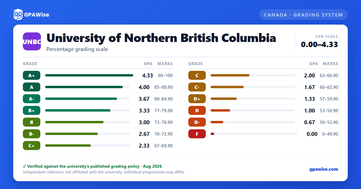 University of Northern British Columbia grading scheme — grade, GPA value and marks range