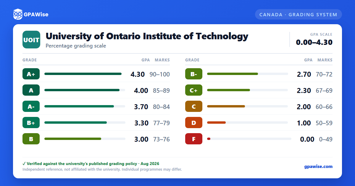 University of Ontario Institute of Technology grading scheme — grade, GPA value and marks range