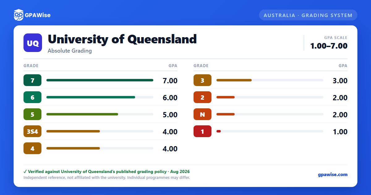 University of Queensland grading scheme — grade and GPA value