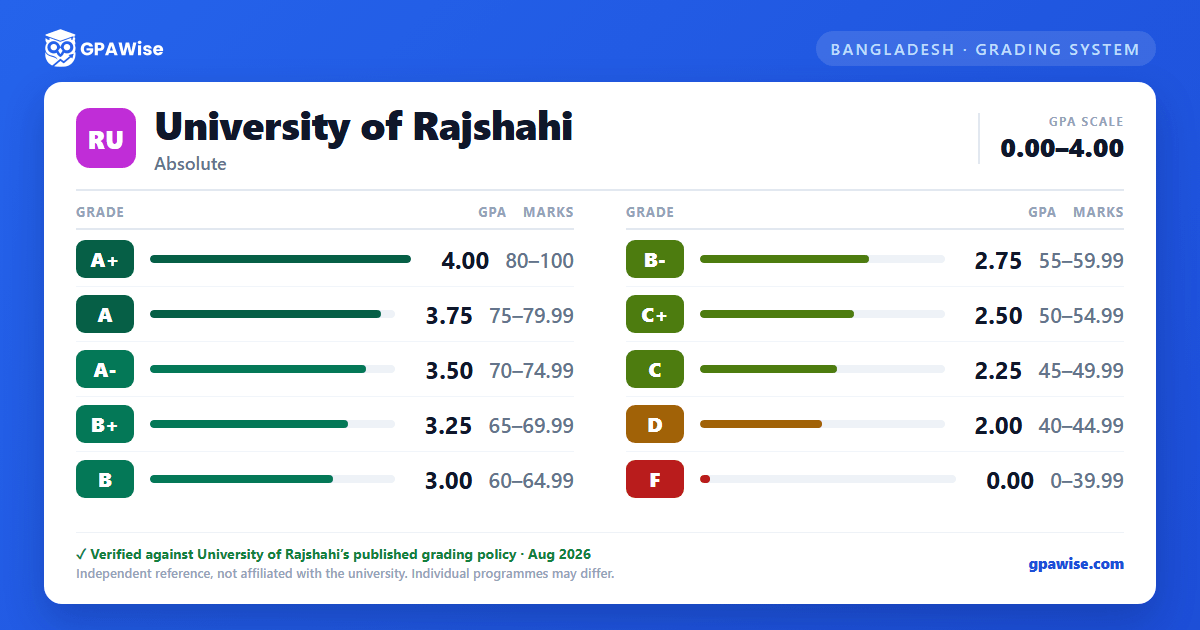 University of Rajshahi grading scheme — grade, GPA value and marks range