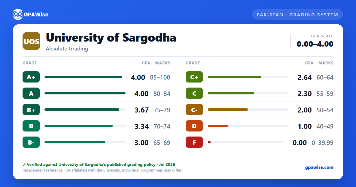 University of Sargodha grading scheme — grade, GPA value and marks range