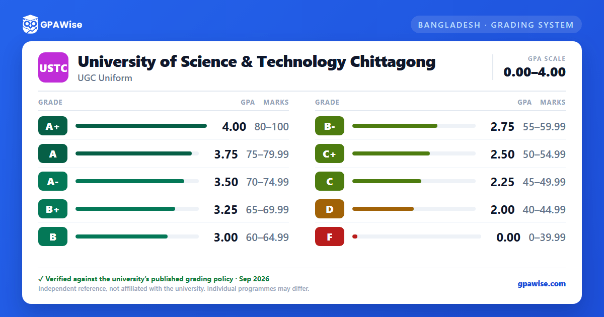 University of Science & Technology Chittagong grading scheme — grade, GPA value and marks range