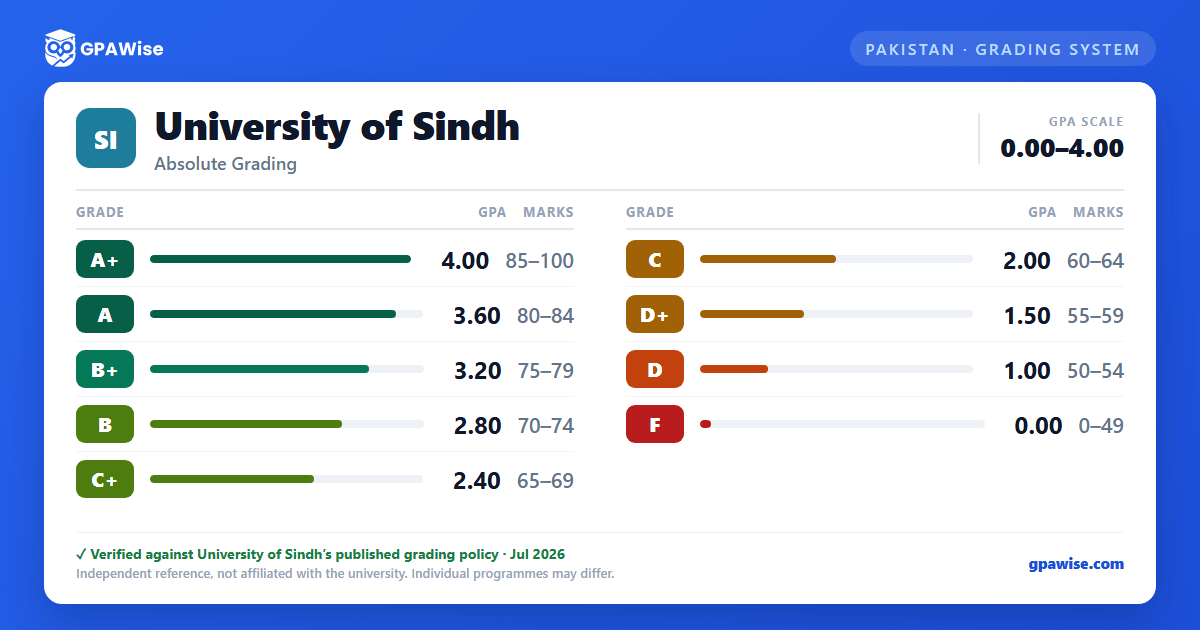 University of Sindh grading scheme — grade, GPA value and marks range